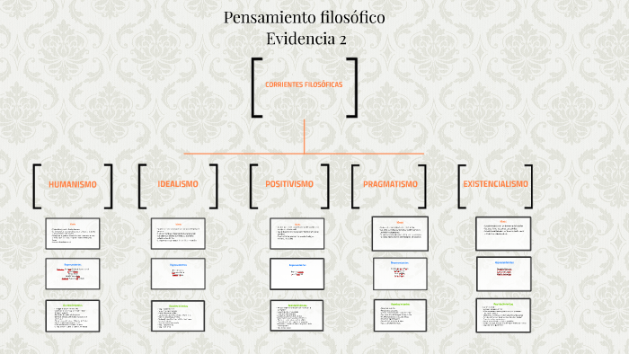 Pensamiento filosófico: Evidencia 2 by Mafer López on Prezi