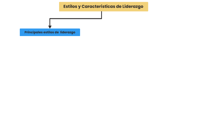 Estilos y Características de Liderazgo by ͘ on Prezi