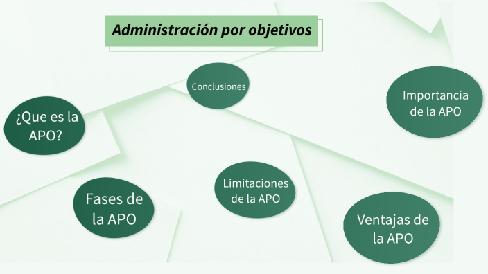 Administración por objetivos by Monica Castillo on Prezi