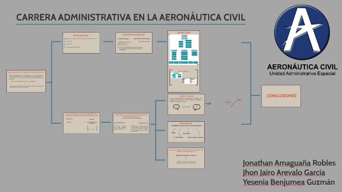 CARRERA ADMINISTRATIVA EN LA AERON UTICA CIVIL by yesenia guzman