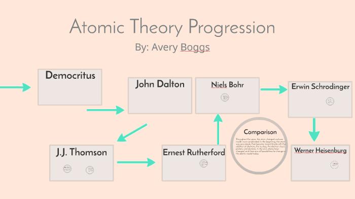 Atomic Theory Progression by Avery Boggs on Prezi