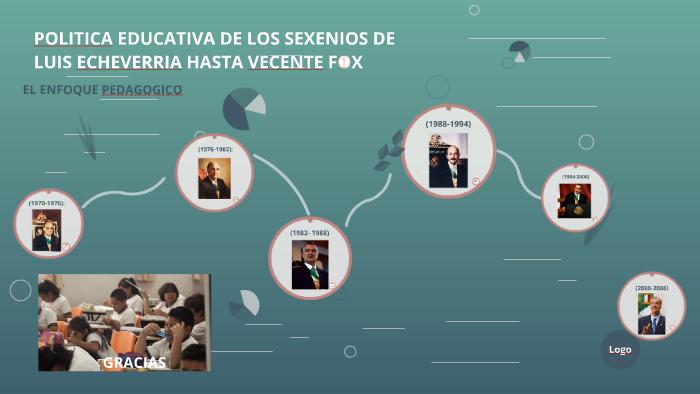 Politica Educativa A Los Sexenios De Luis Echeverria Hasta V By Irma Mendez Ramirez On Prezi 4097