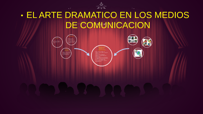 EL ARTE DRAMATICOEN LOS MEDIOS DE COMUNICACION by kevin alex ordoñez