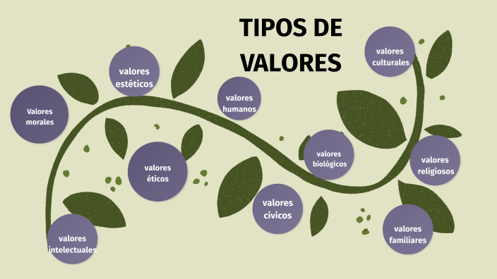 TIPOS DE VALORES by thania sofia solorzano sagastume on Prezi