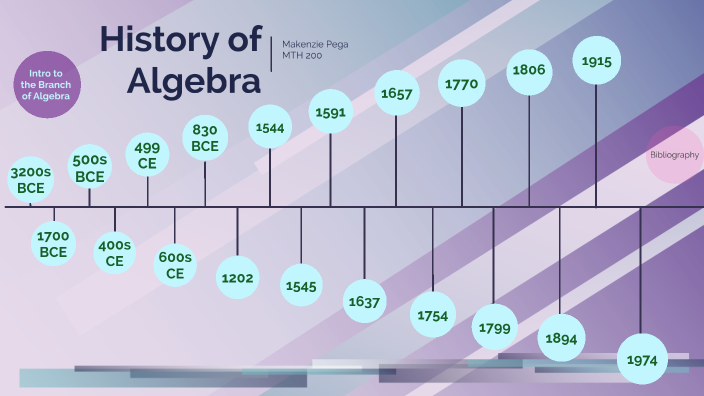 history of algebra math wiki fandom