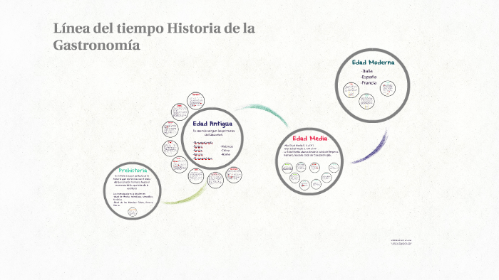 Línea del tiempo Historia de la Gastronomía by andres de leon on Prezi