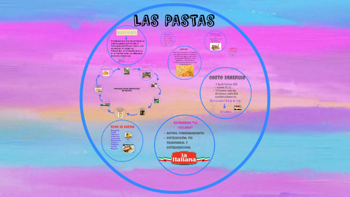 Proceso De ElaboraciÓn De Pastas By Romina Ferrero On Prezi