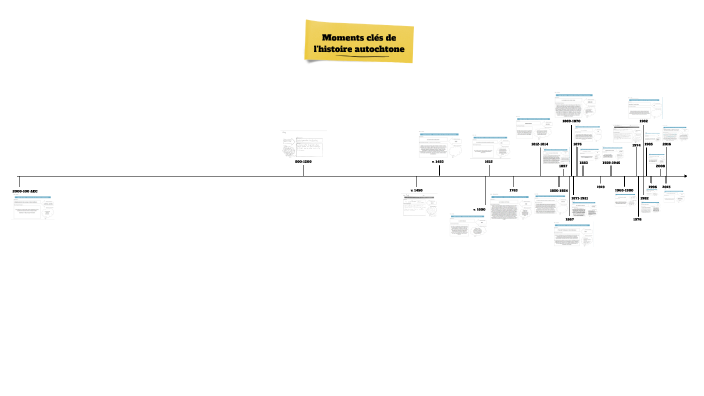 L'histoire des peuples autochtones au Canada by Vicky Schoenberger on Prezi