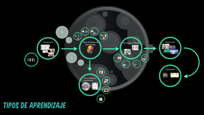 Estilos de Aprendizaje by Alonso Aburto on Prezi