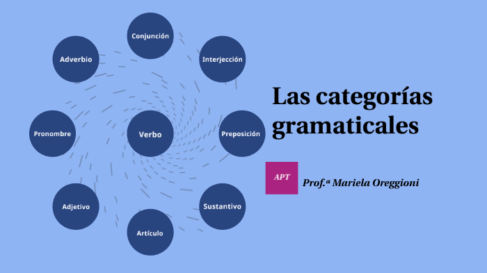 Las categorías gramaticales by Mariela Oreggioni on Prezi