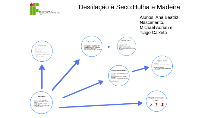 Destilação à Seco:Hulha e Madeira by Adrian Oliveira on Prezi