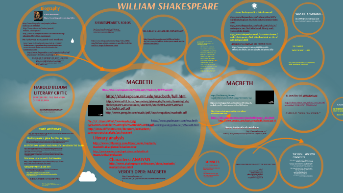 WILLIAM SHAKESPEARE by on Prezi