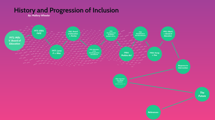 History and Progression of Inclusion by Mallory Wheeler on Prezi