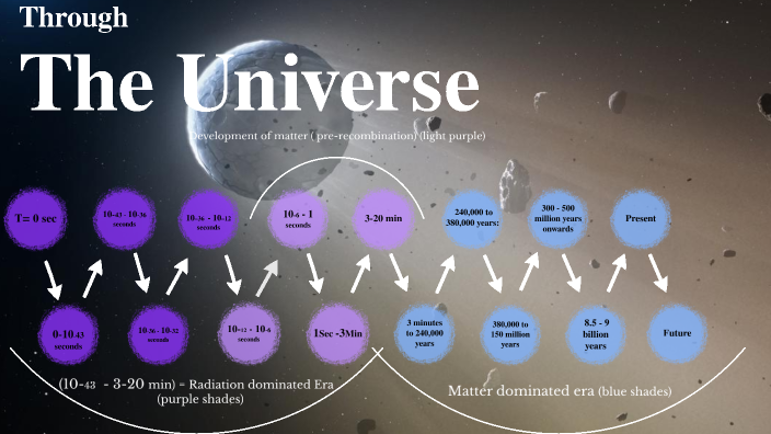 Timeline Of The Universe By Khrystyna Yaremyn On Prezi