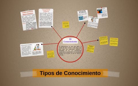 Tipos de Conocimiento by victor alfonso arciniegas arciniegas