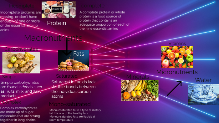 Nutrients Mind Map By Emmanuel Brisson On Prezi