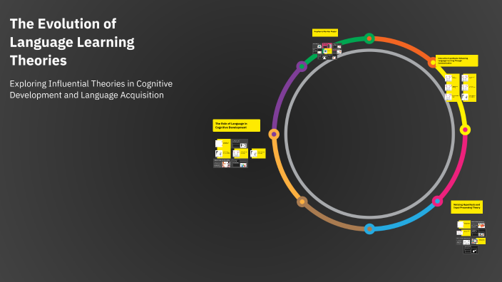 The Evolution of Language Learning Theories by Naomi Interian on Prezi