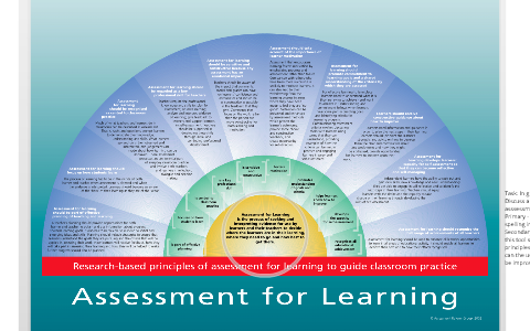 Assessment for Learning: 10 Principles by Megan Harris