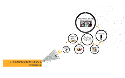 La Importancia del voto para la democracia by Carlos Uribe on Prezi