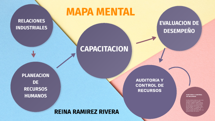 MAPA MENTAL by Reina Ramirez Rivera on Prezi