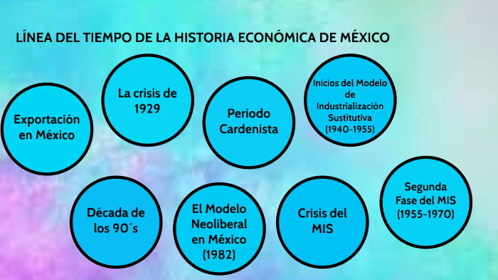 Abigail López López (LÍNEA DEL TIEMPO DE LA HISTORIA ECONÓMICA DE