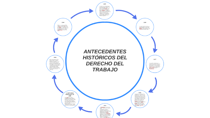 ANTECEDENTES HISTÓRICOS DEL DERECHO DEL TRABAJO by Kevin Aquino on Prezi