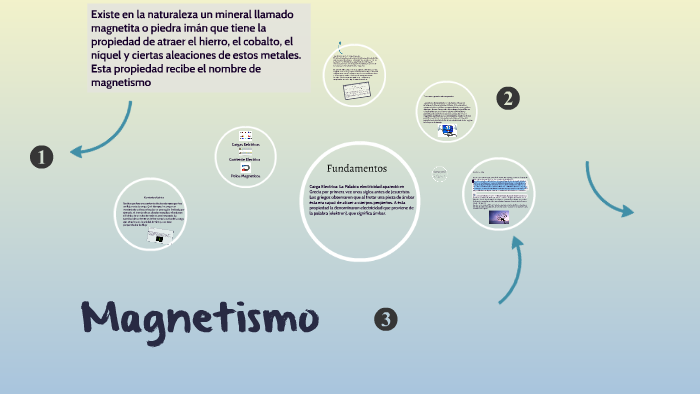 MAGNETISMO FUNDAMENTOS,LEYES E IMPLEMENTACION by cristian ramos