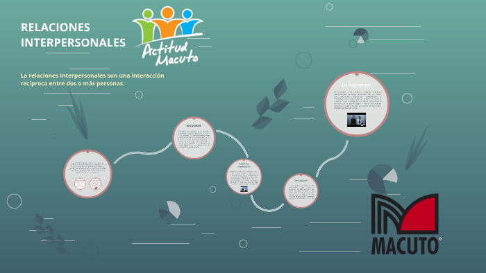 RELACIONES INTERPERSONALES by Daniela Martinez on Prezi