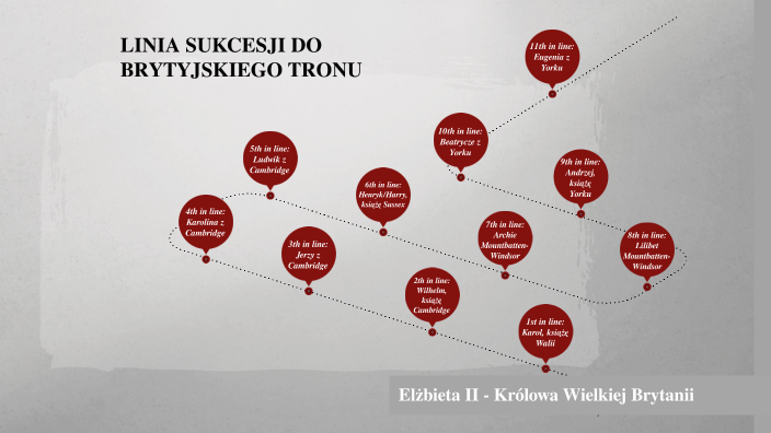 Linia sukcesji do brytyjskiego tronu by Natalia Michalak on Prezi