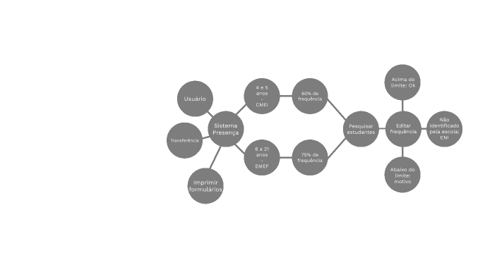 mapa mental by Vinicius Da Costa Barcelos on Prezi
