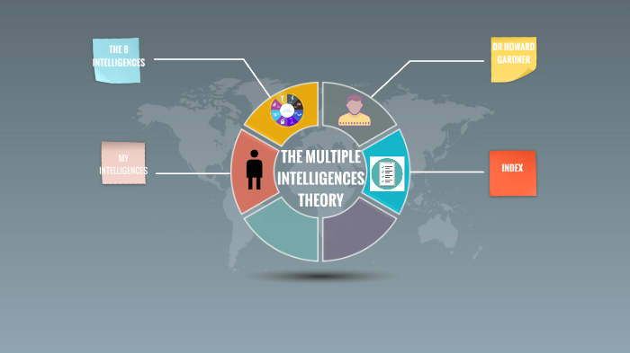 The multiple intelligences theory by aitor beaskoetxea on Prezi