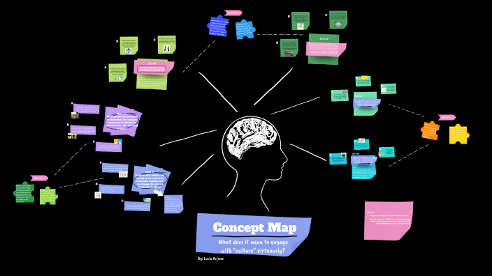 Concept Map by Lucia Arjona on Prezi
