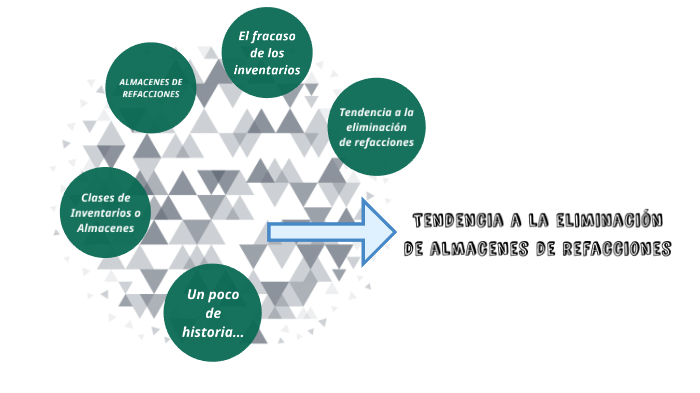Tendencia A La Eliminación De Almacenes De Refacciones prezi.com