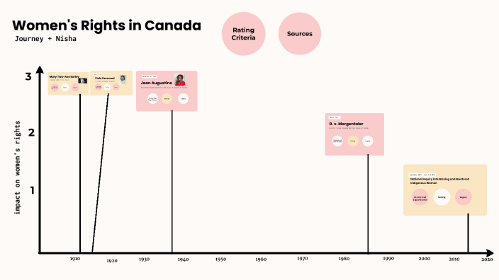 women's rights in Canada by Nisha Grewal on Prezi