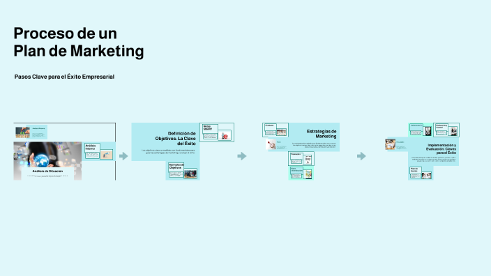 Proceso de un Plan de Marketing by Darlis Murillo on Prezi