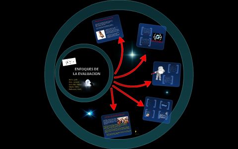 ENFOQUES DE LA EVALUACION by Yanis Mejias on Prezi