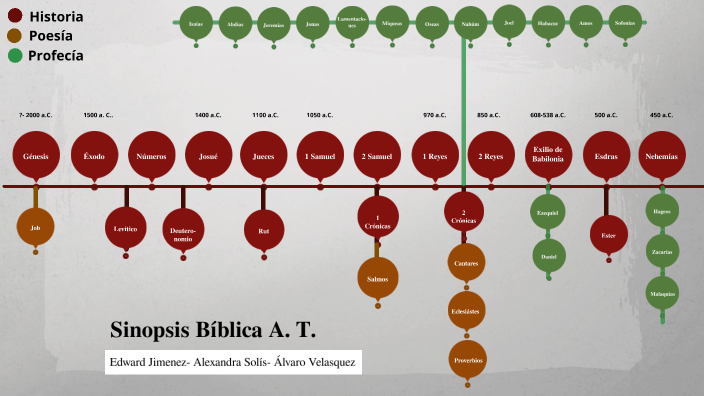 Sinopsis Bíblica Antiguo Testamento by ALEXANDRA SOLIS on Prezi