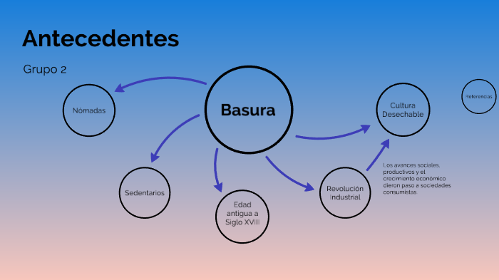 Mapa mental; Antecedentes by Santiago caroprese on Prezi