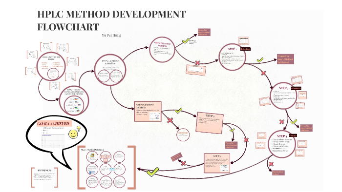 FINAL_HPLC METHOD DEVELOPMENT FLOW CHART by Pei Yu Hung on Prezi