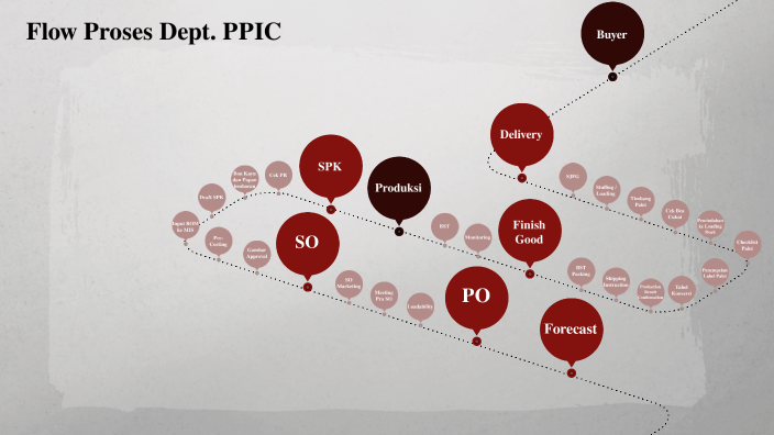 Flow Proses PPIC by William Laksono on Prezi