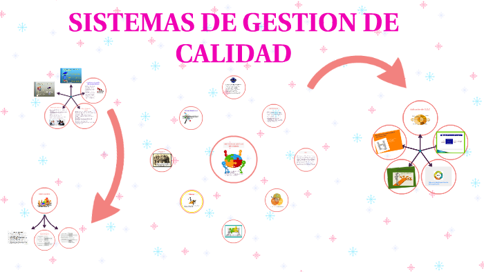 SISTEMAS DE GESTION DE CALIDAD by leidy johana granados canaria on Prezi
