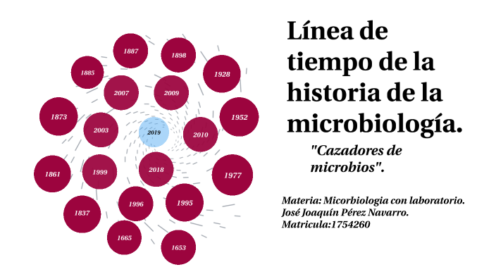 Línea del tiempo de la historia de la microbiología by Jose joaquin ...