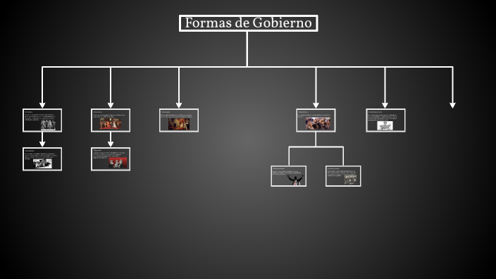 Mapa conceptual de las diferentes formas de gobierno by Luis Angel