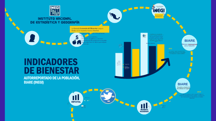 Indicadores de Bienestar by Ivonne Aguilar on Prezi
