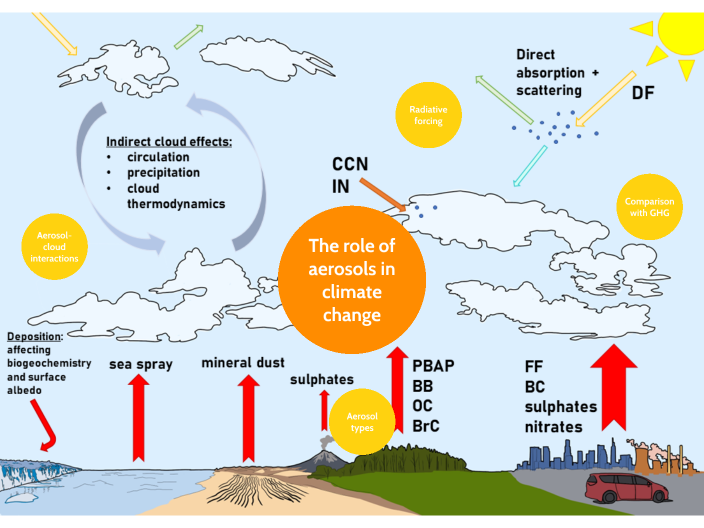 The role of aerosols in climate change by Maja Radecka on Prezi