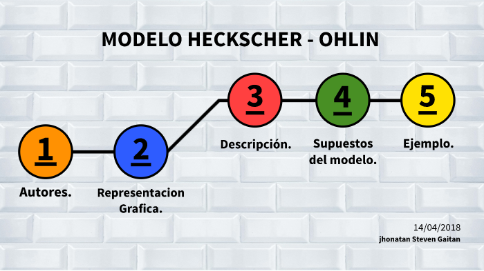 modelo heckscher - ohlin by JHONATAN GAITAN