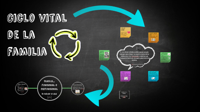 Ciclo vital de la familia by Janny V.G. on Prezi