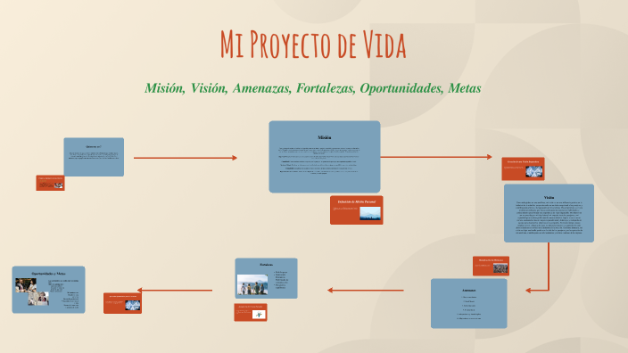 Mi Proyecto de Vida by yaitzel guerrero on Prezi