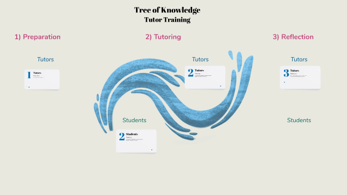 Tutor Training by Jeremy Khalaf on Prezi
