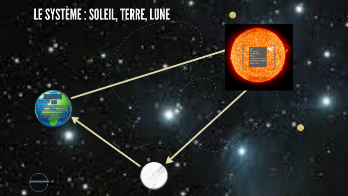 LE SYSTÈME : SOLEIL, TERRE, LUNE by Daniel Karim DIAZ-PACHE AL AHMAD